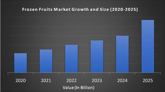 Frozen Fruits Market